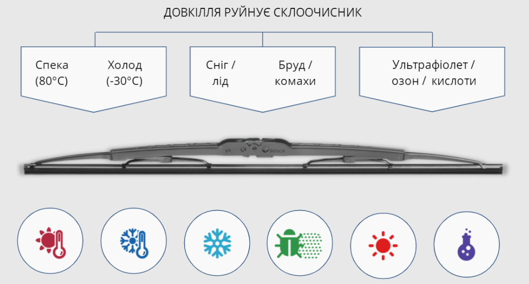 окружающая среда разрушает стеклоочиститель