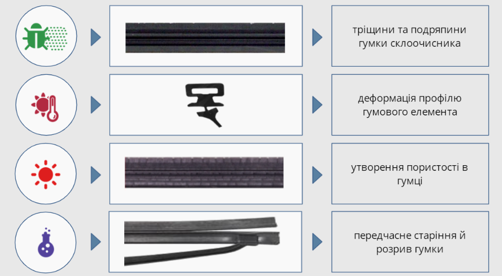 Під впливом довкілля склоочисник поступово руйнується