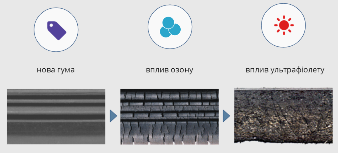 Старение резины под влиянием озона и ультрафиолетового излучения