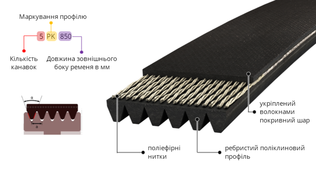 Передача зусилля між ременем і шківом відбувається за допомогою стінок профілю