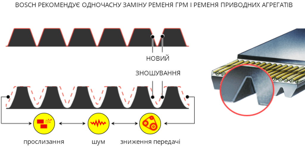 Износ поликлинового ремня