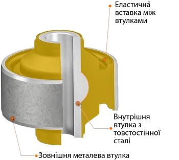 поліуретанові сайлентблоки схема