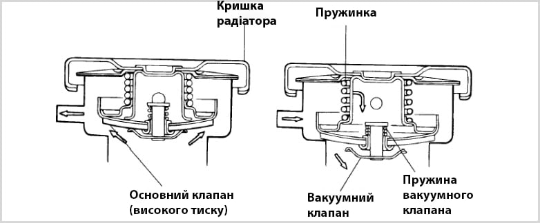 Конструкція та несправності кришки розширювального бачка