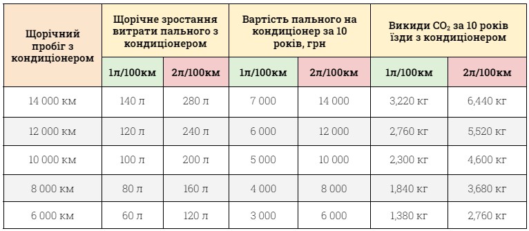 Витрата бензину на кондиціонер