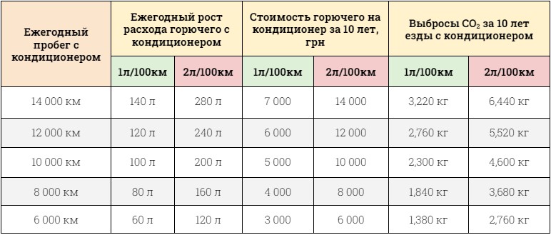 Расход бензина на кондиционер